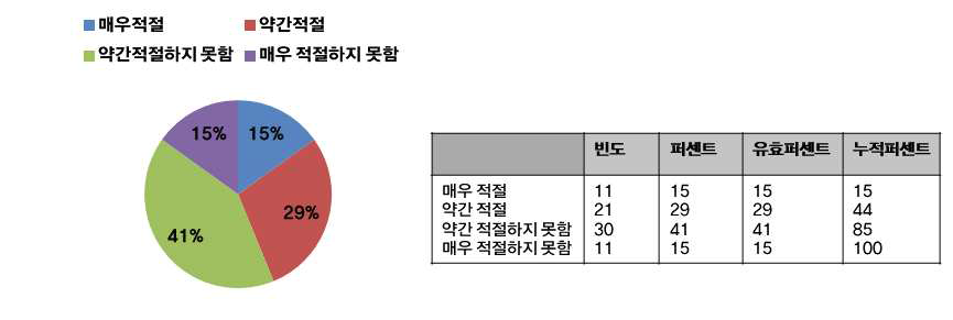 교육시기의 적절성