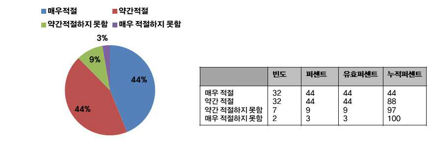 교육시설의 적절성