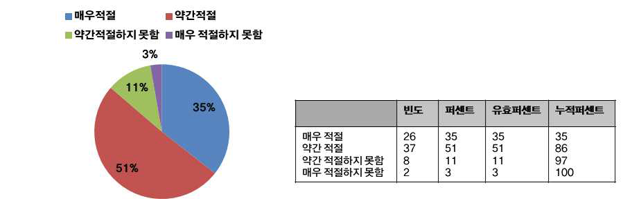 교재 교구의 적절성