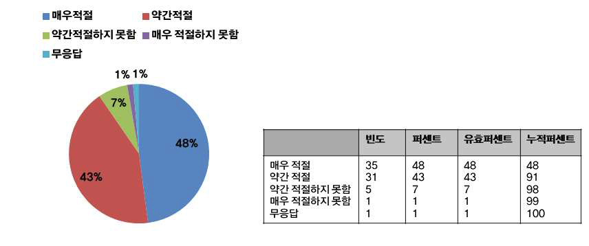 교육분위기의 적절성