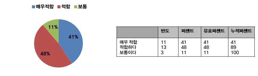 교육의 적합도