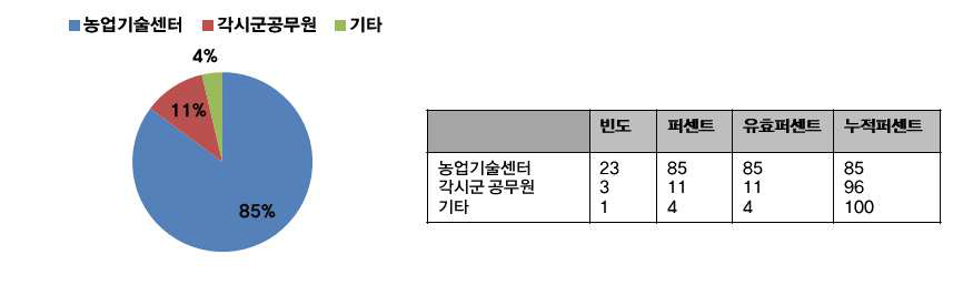 교육과정의 정보