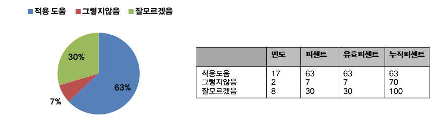 현장 적용도