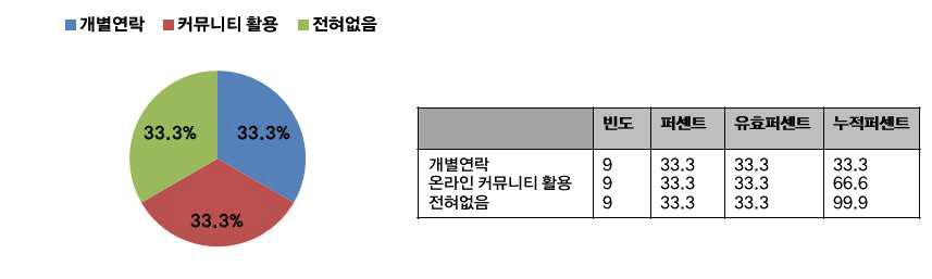 커뮤니티 활동 파악