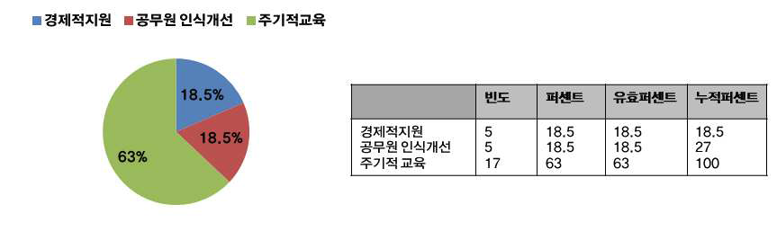 코디네이터 지원 요청 사항