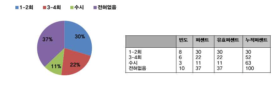 정보의 횟수