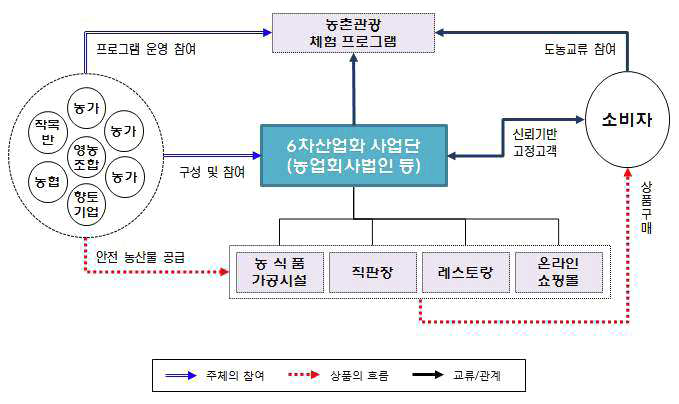 전라북도 농식품 6차산업화 사업 모델