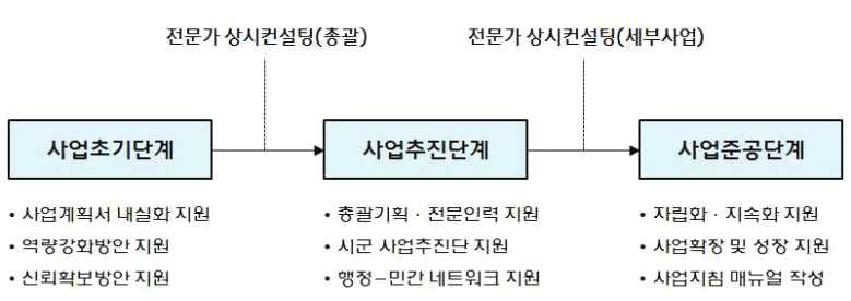 6차산업화 상시 컨설팅 지원단의 역할