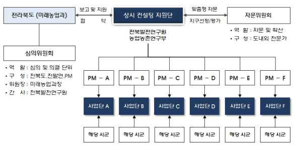 6차산업화 사업조직의 운영체계