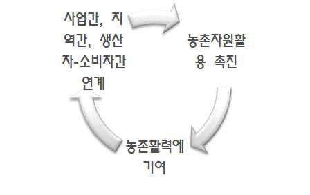 농업의 6차 산업화 코디네이터 개념도