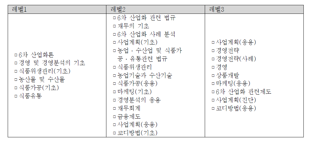 식(食)의 6차 산업 프로듀서 각 레벨별 커리큘럼