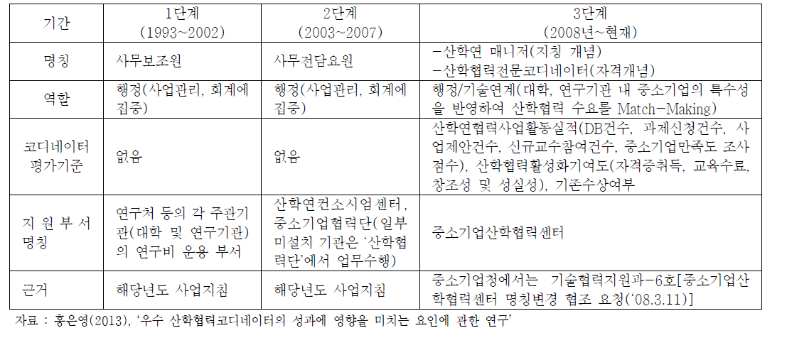 중소기업청 산학협력코디네이터 발전과정