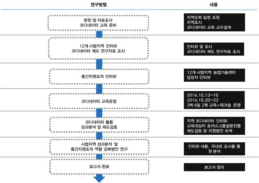 연구방법