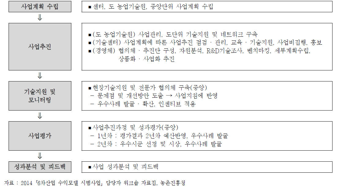 6차산업 수익모델 시범사업추진절차