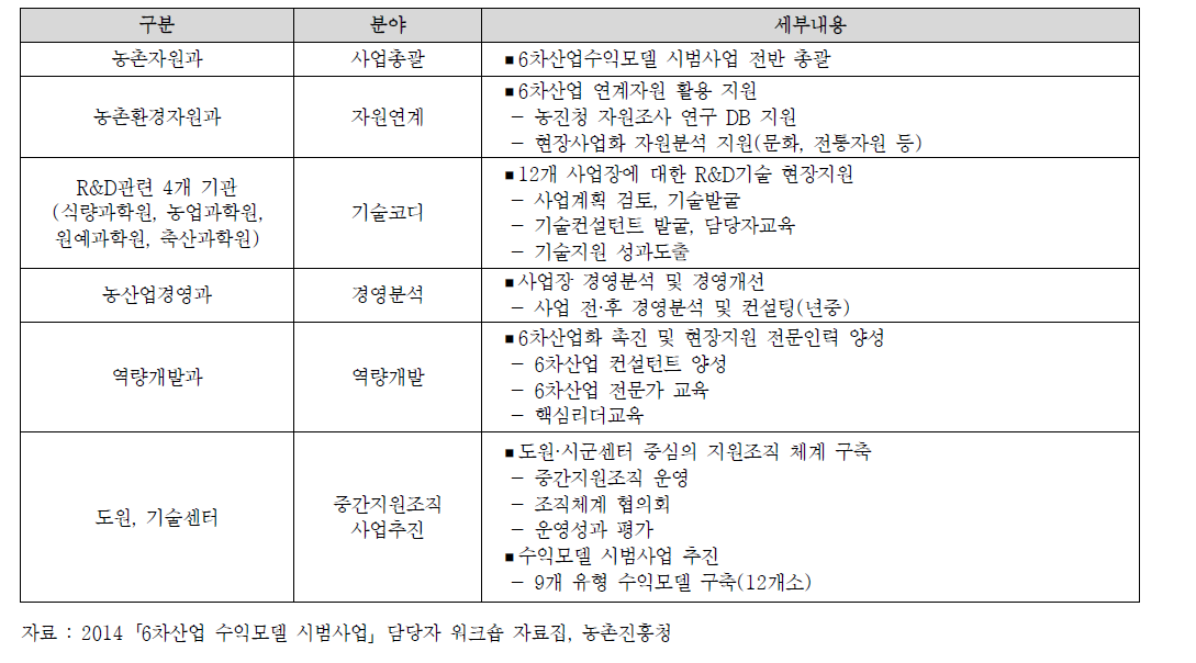 6차산업 수익모델 시범사업 추진체계