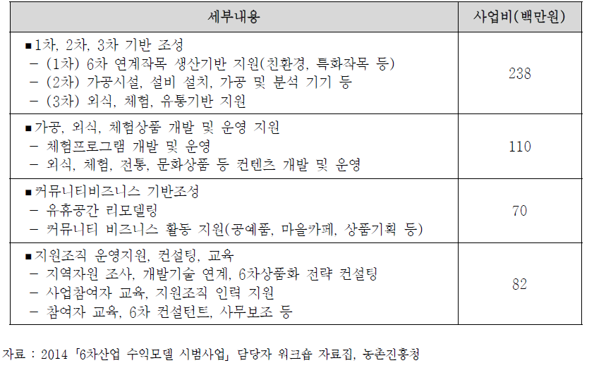 사업비 집행기준 산출 예시