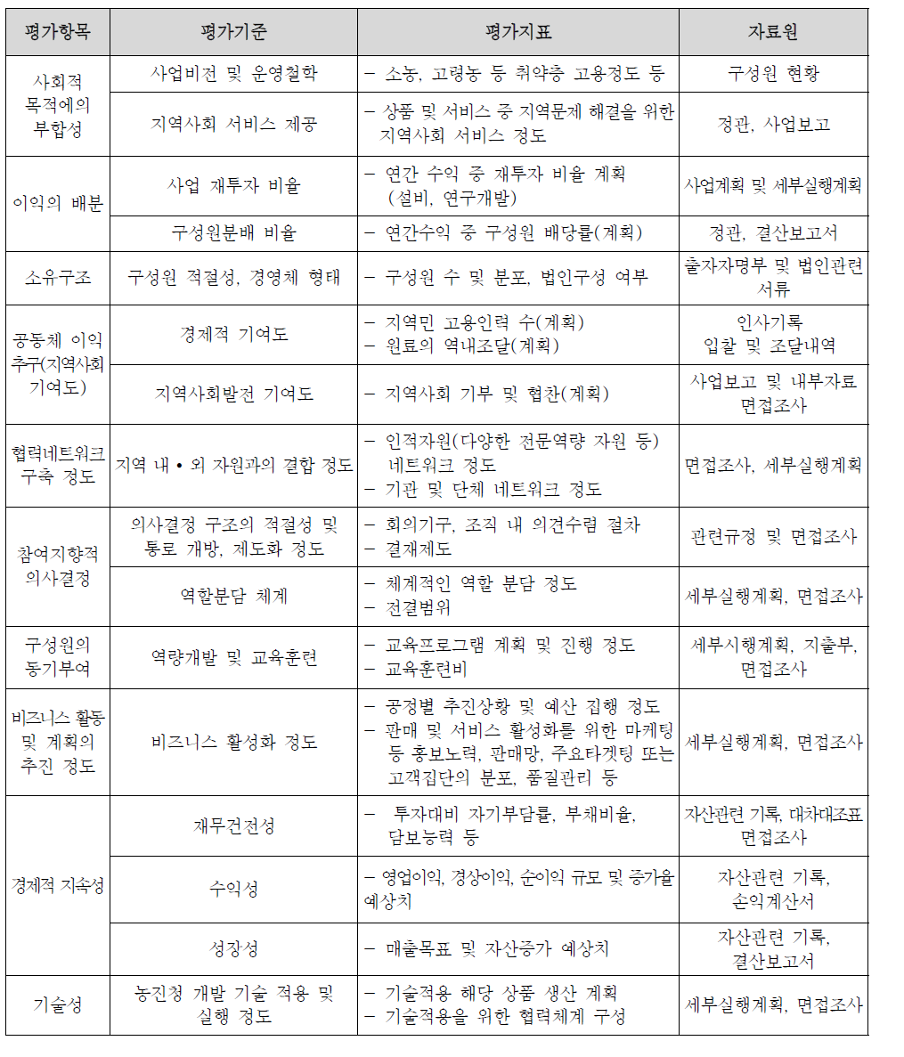 6차산업 수익모델 시범사업 분석평가 기준 및 지표(안)