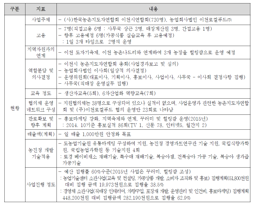 이천 로컬푸드 활성화를 통한 6차산업화 추진 현황