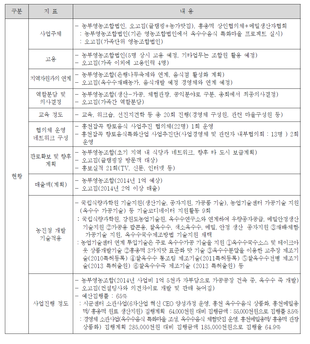 홍천 잡곡(옥수수, 메밀)을 이용한 향토음식 특화 추진현황