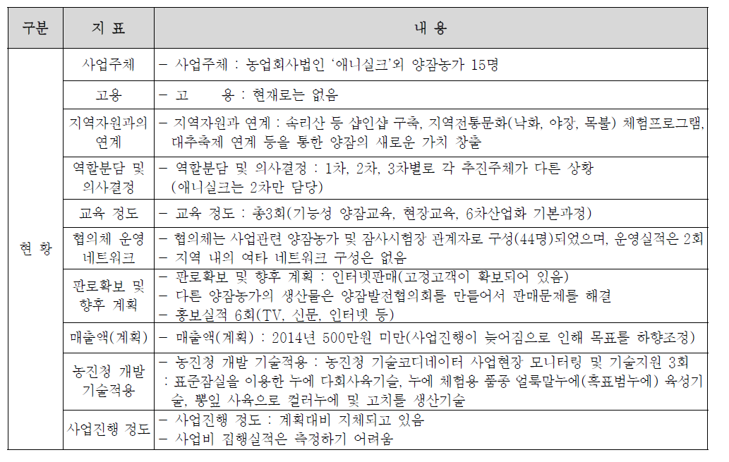 청정보은 기능성 양잠 활성화 사업