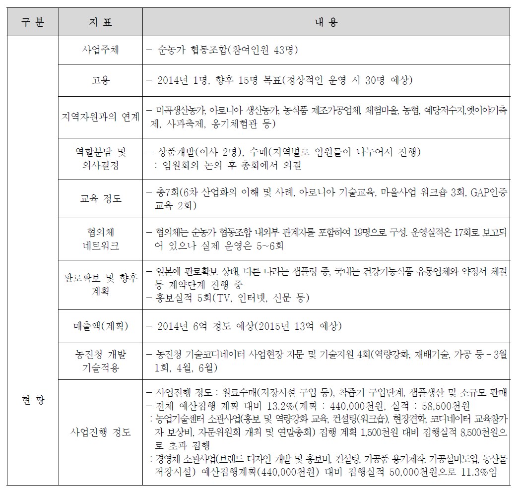 예산 우리농산물의 가공 ․ 유통 추진현황