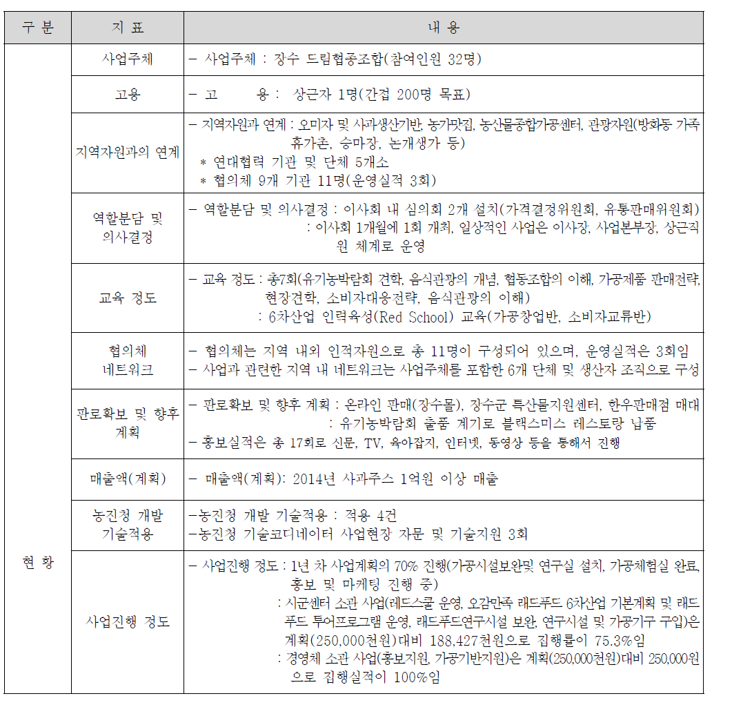 장수 오감만족 Red Food 6차산업 육성사업 경영체 현황