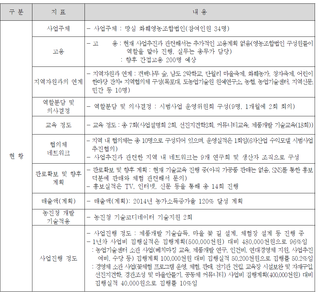 강진 화훼산업을 이용한 어메니티사업 경영체 현황