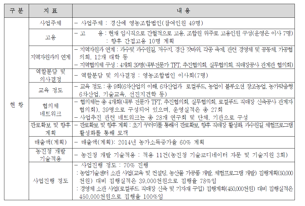 경산 동구밖 과수원길 투어 사업 경영체 현황