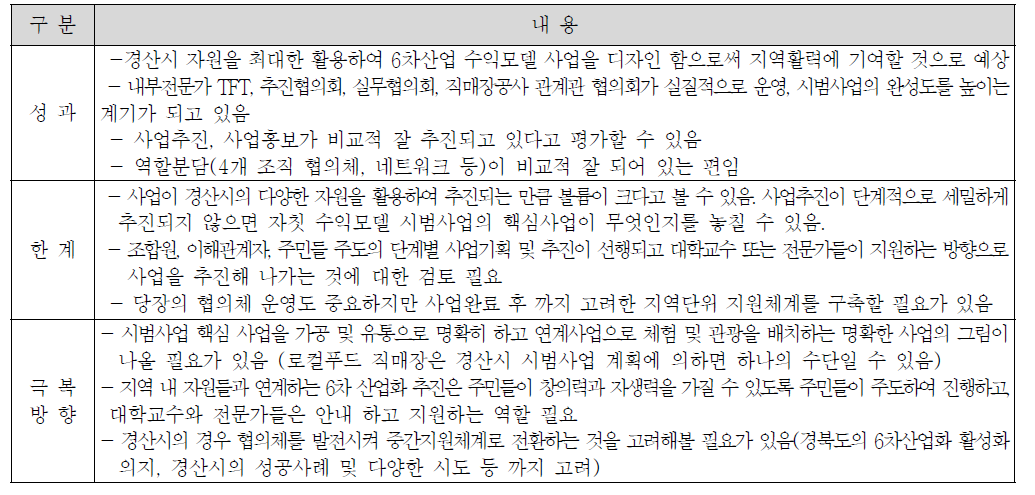 경산 동구밖 과수원길 투어 사업 경영체 분석