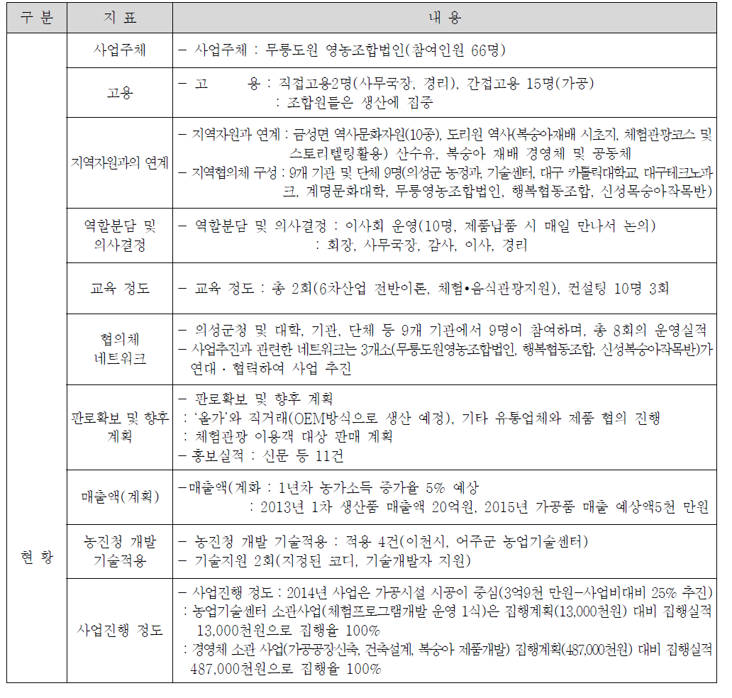 의성 복숭아 식품과 감성문화관광 융복합을 통한 의성복숭아 수익모델 정립 사업 경영체 현황