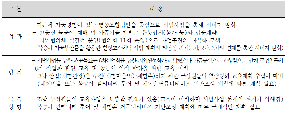 의성 복숭아 식품과 감성문화관광 융복합을 통한 의성복숭아 수익모델 정립 사업 경영체 분석