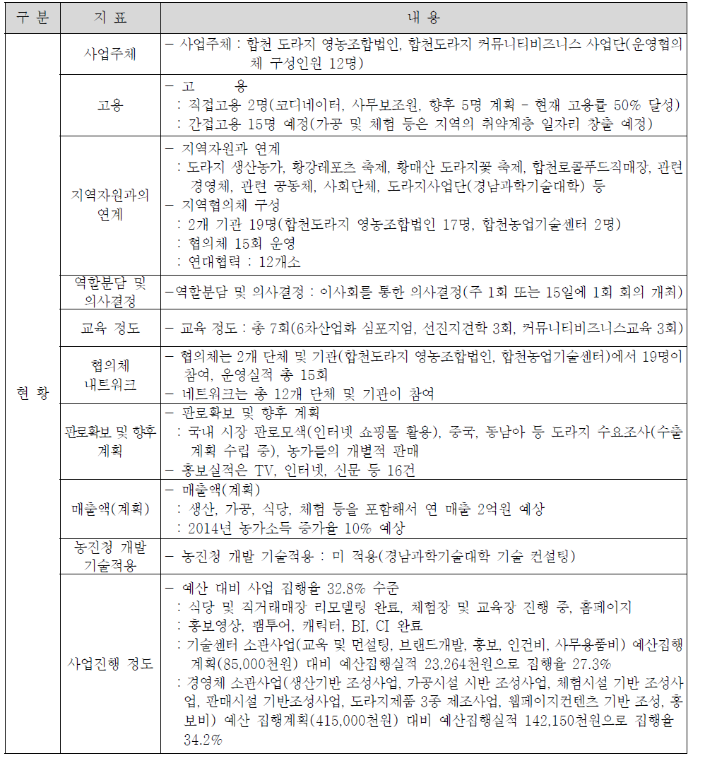 합천 도라지 커뮤니티비즈니스 활성화 사업 경영체 현황