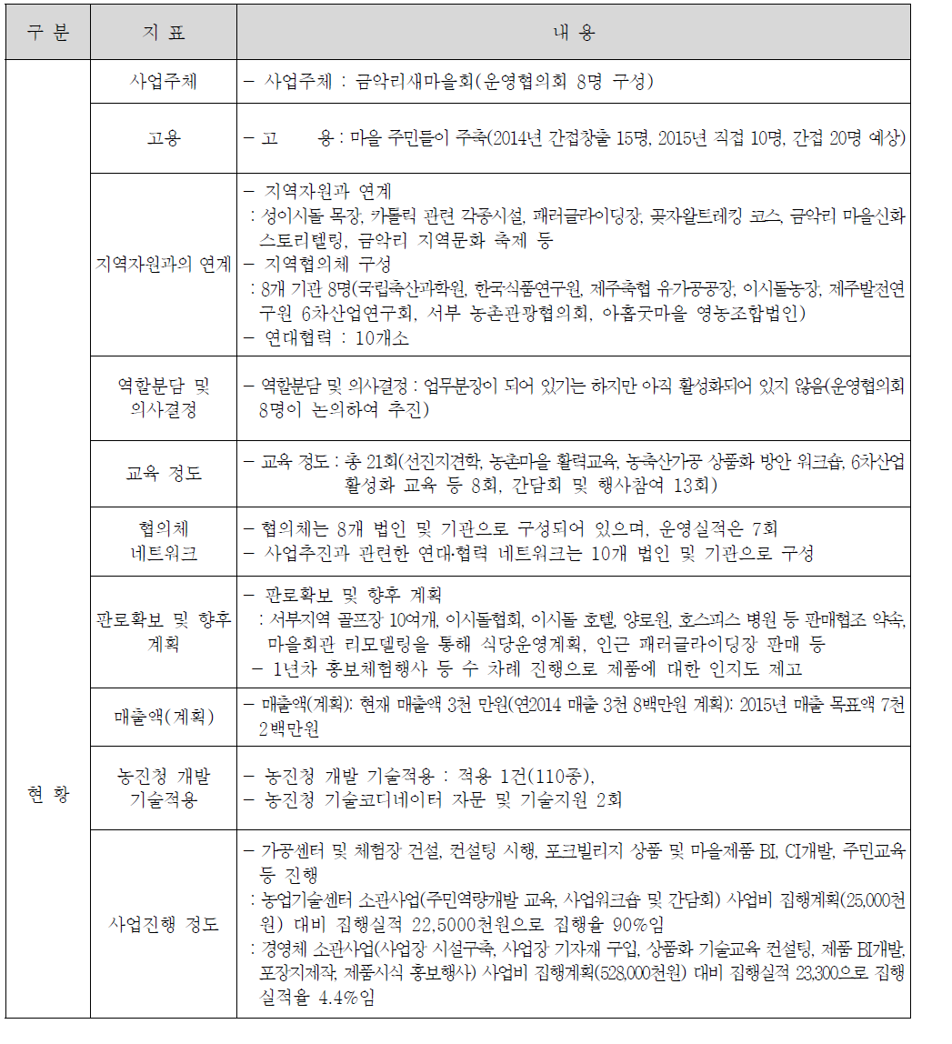 제주 금악 포크빌리지 조성사업 경영체 현황