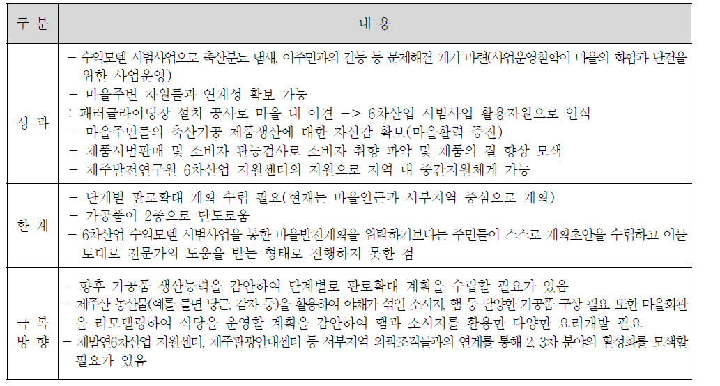 제주 금악 포크빌리지 조성사업 분석