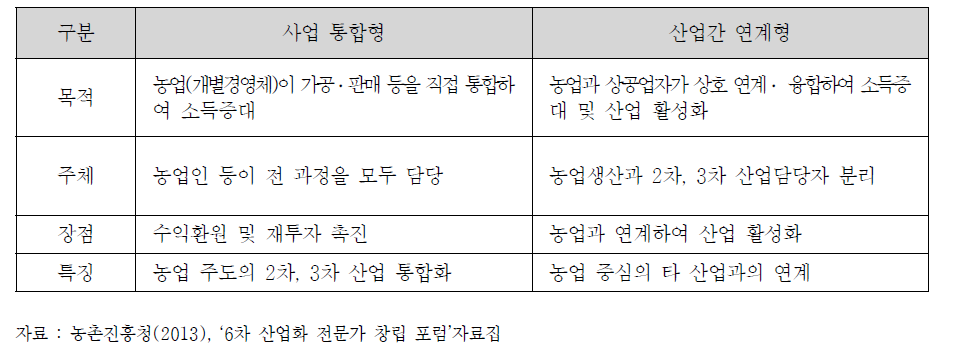 6차산업화 추진방식