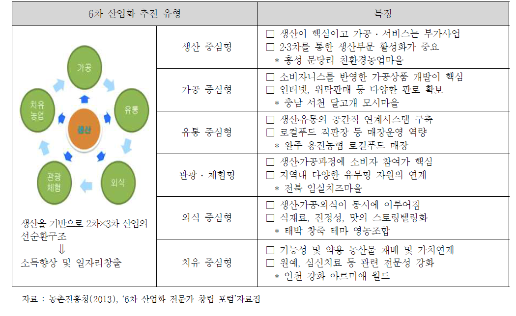 핵심사업 내용에 따른 6차 산업화 유형구분