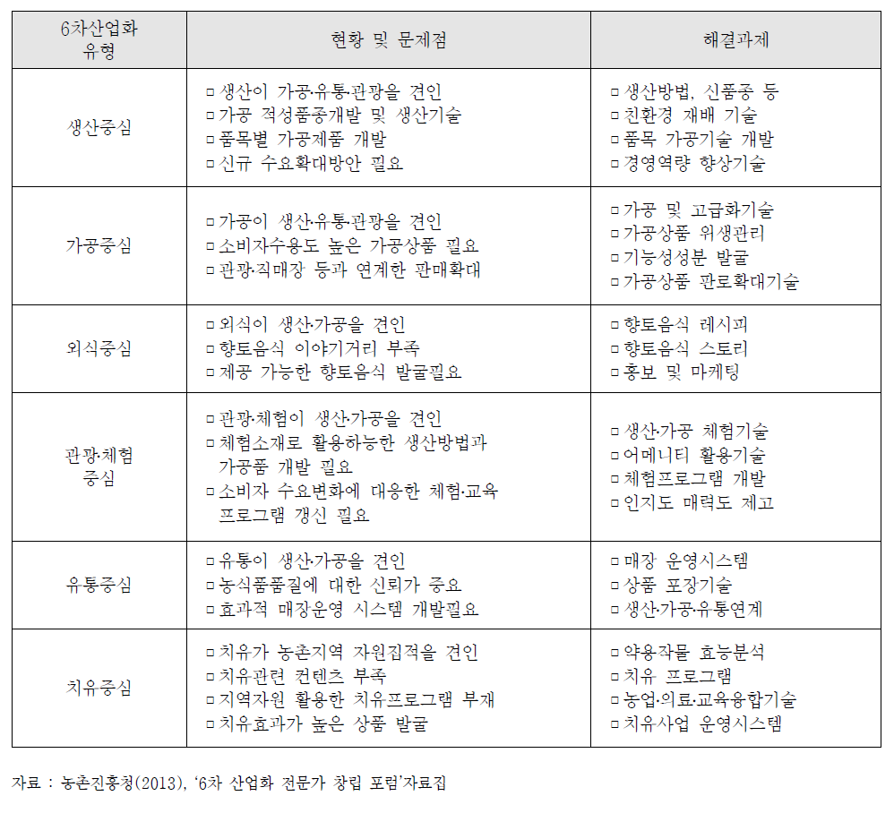 6차 산업화 추진유형에 따른 현황 및 문제점, 해결과제