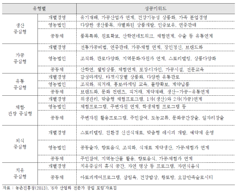 6차 산업화 유형별 성공 키워드