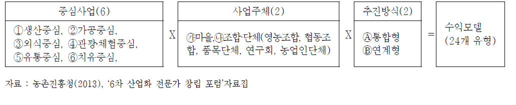 6차산업 수익모델 시범사업 유형(24유형)