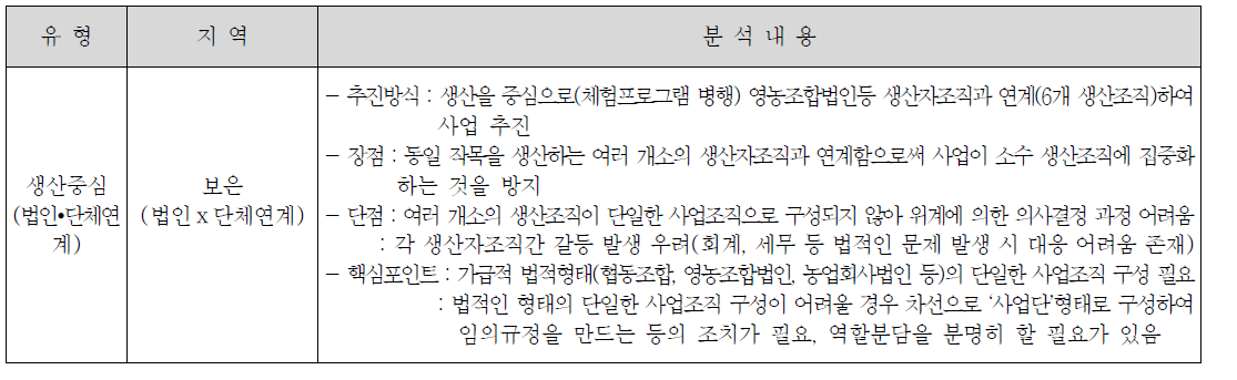 6차산업 수익모델 시범사업 유형별 분석 : 유통중심형