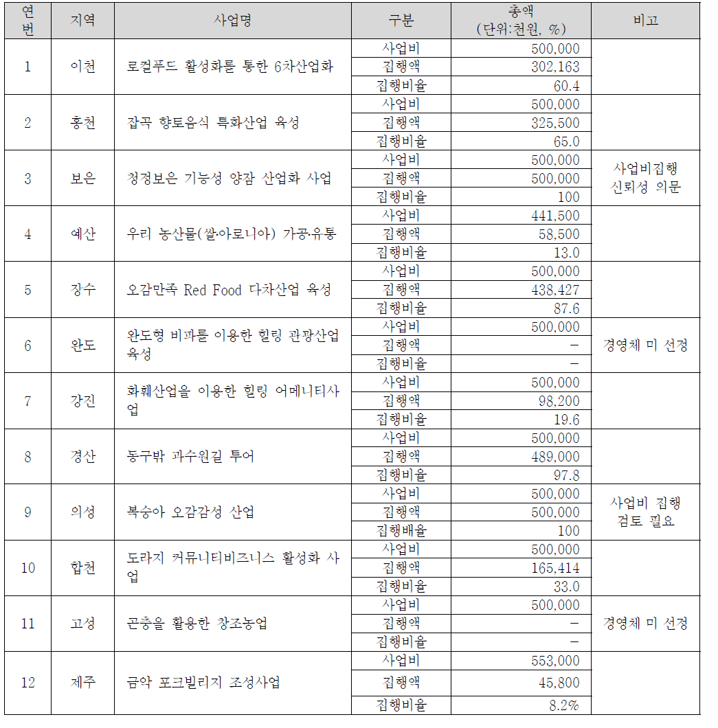 수익모델 시범사업 경영체별 사업비 집행내역