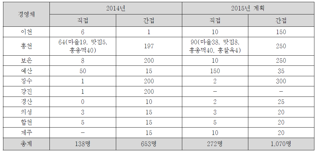 경영체별 고용성과 및 계획