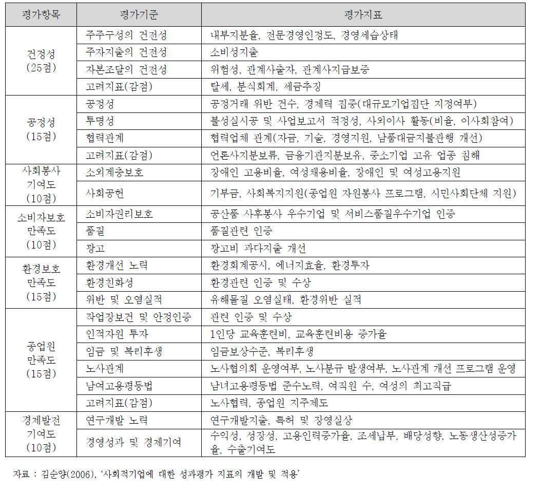 경실련 경제정의 지수