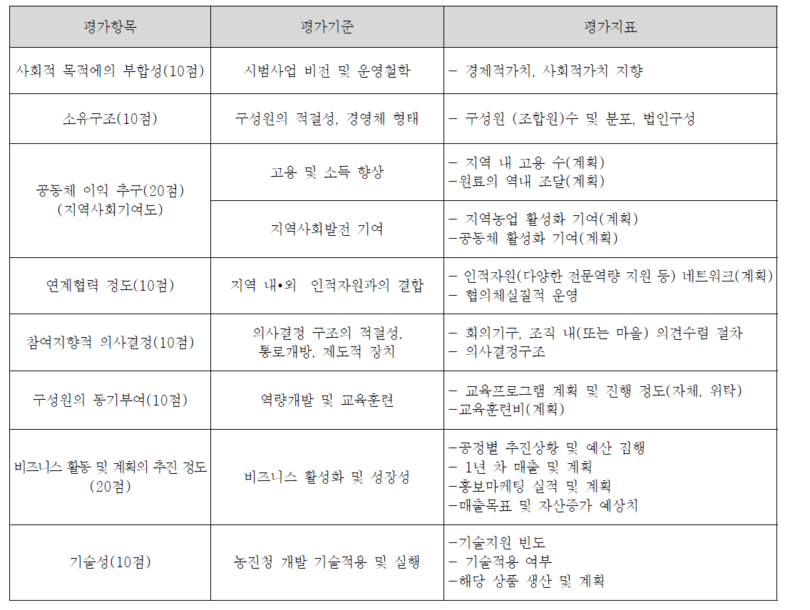 6차산업 수익모델 시범사업 적용 평가항목, 평가기준, 평가지표