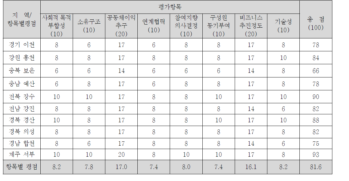 평가분석 측정결과