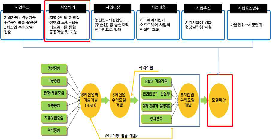 6차산업 수익모델 확산 체계도