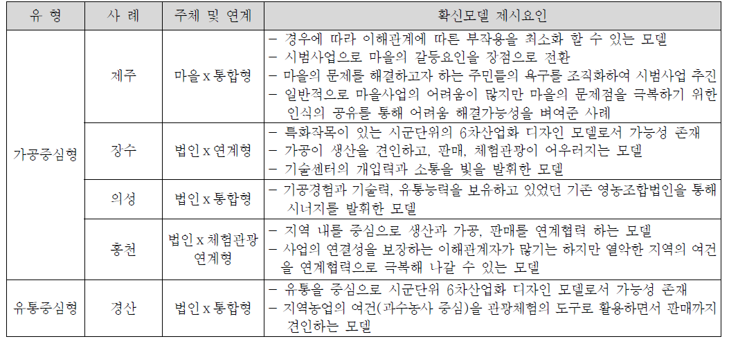 수익모델 시범사업 평가분석에 따른 확산모델 제시