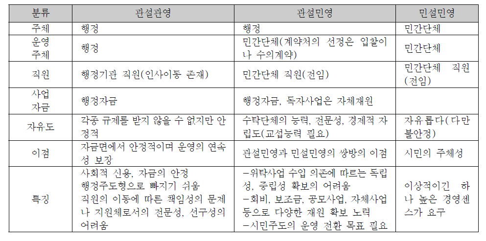 중간지원조직의 형태와 특징