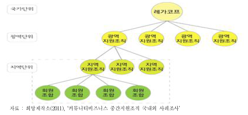 레카코프 운영조직 구조