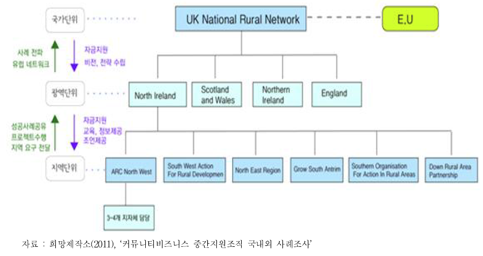 UK rural network 조직구조와 수행내용